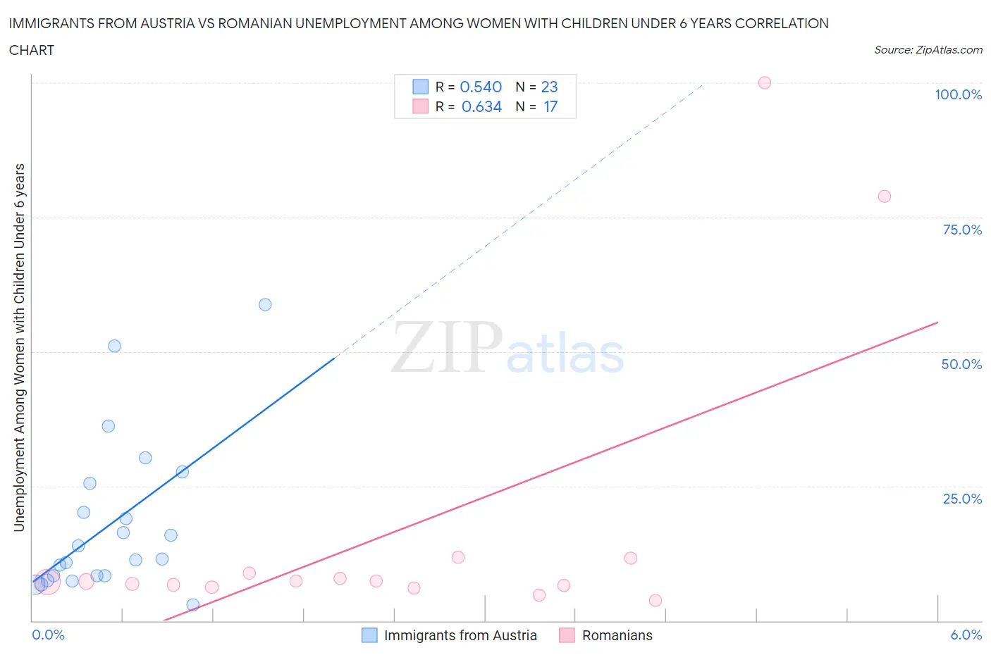 Immigrants from Austria vs Romanian Unemployment Among Women with Children Under 6 years