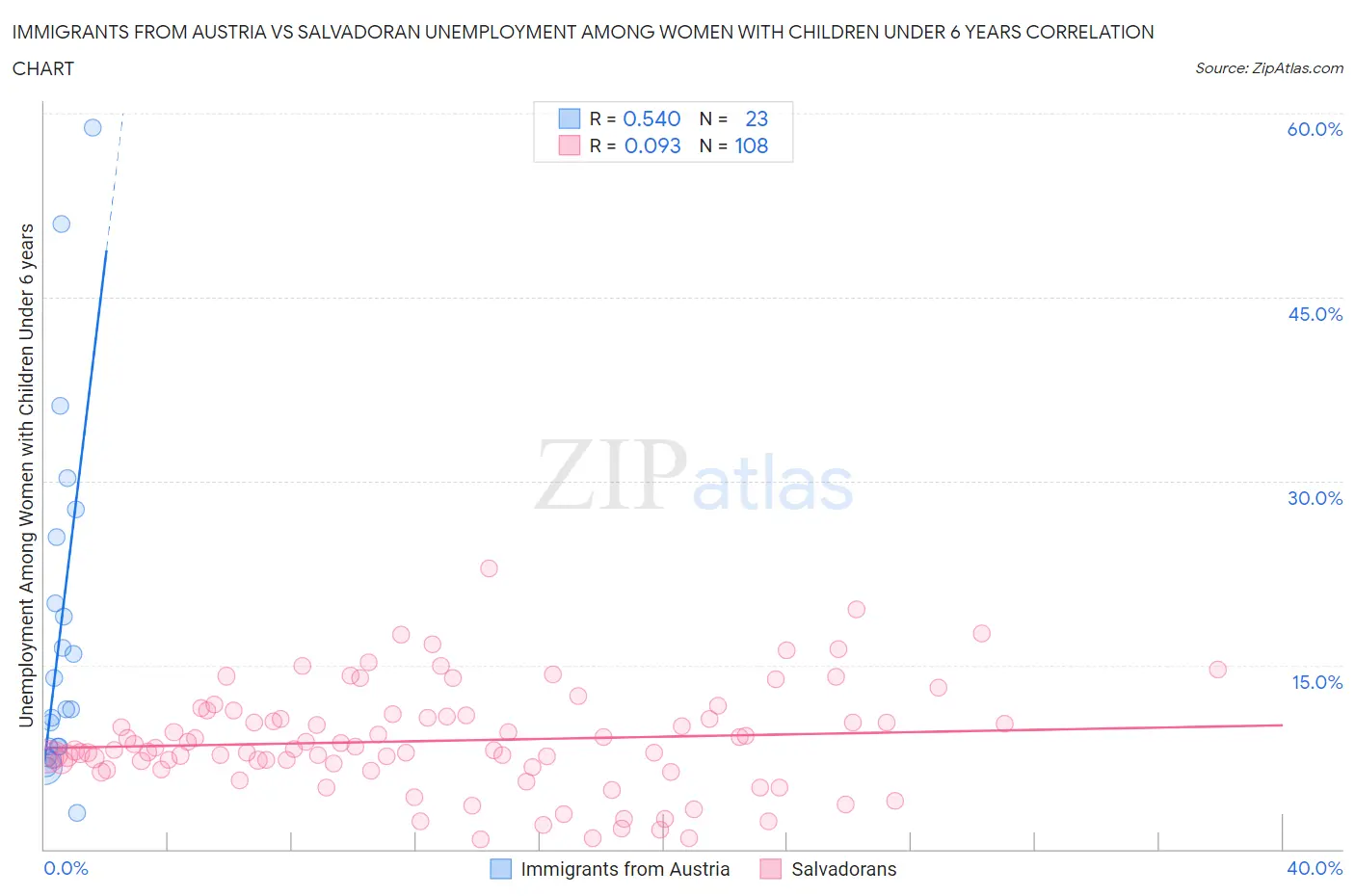 Immigrants from Austria vs Salvadoran Unemployment Among Women with Children Under 6 years