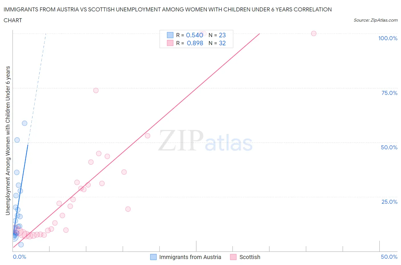 Immigrants from Austria vs Scottish Unemployment Among Women with Children Under 6 years