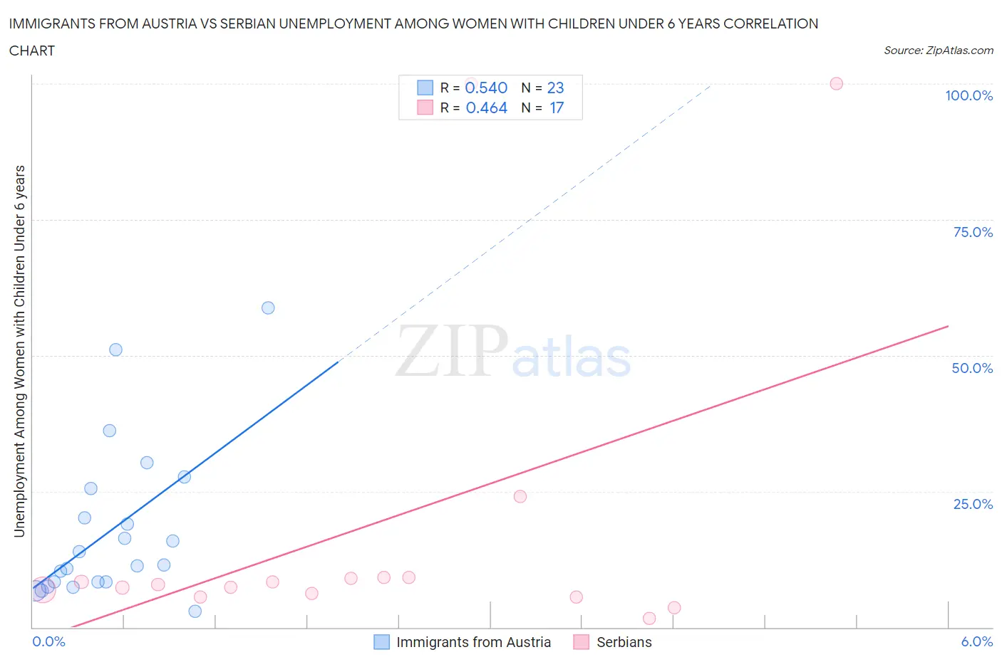 Immigrants from Austria vs Serbian Unemployment Among Women with Children Under 6 years