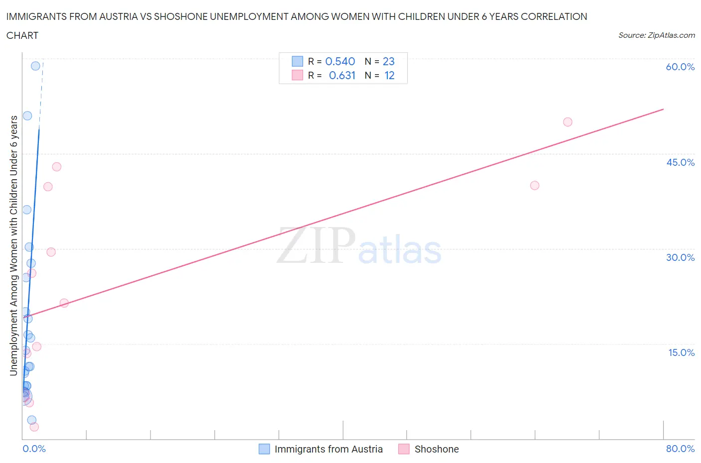 Immigrants from Austria vs Shoshone Unemployment Among Women with Children Under 6 years