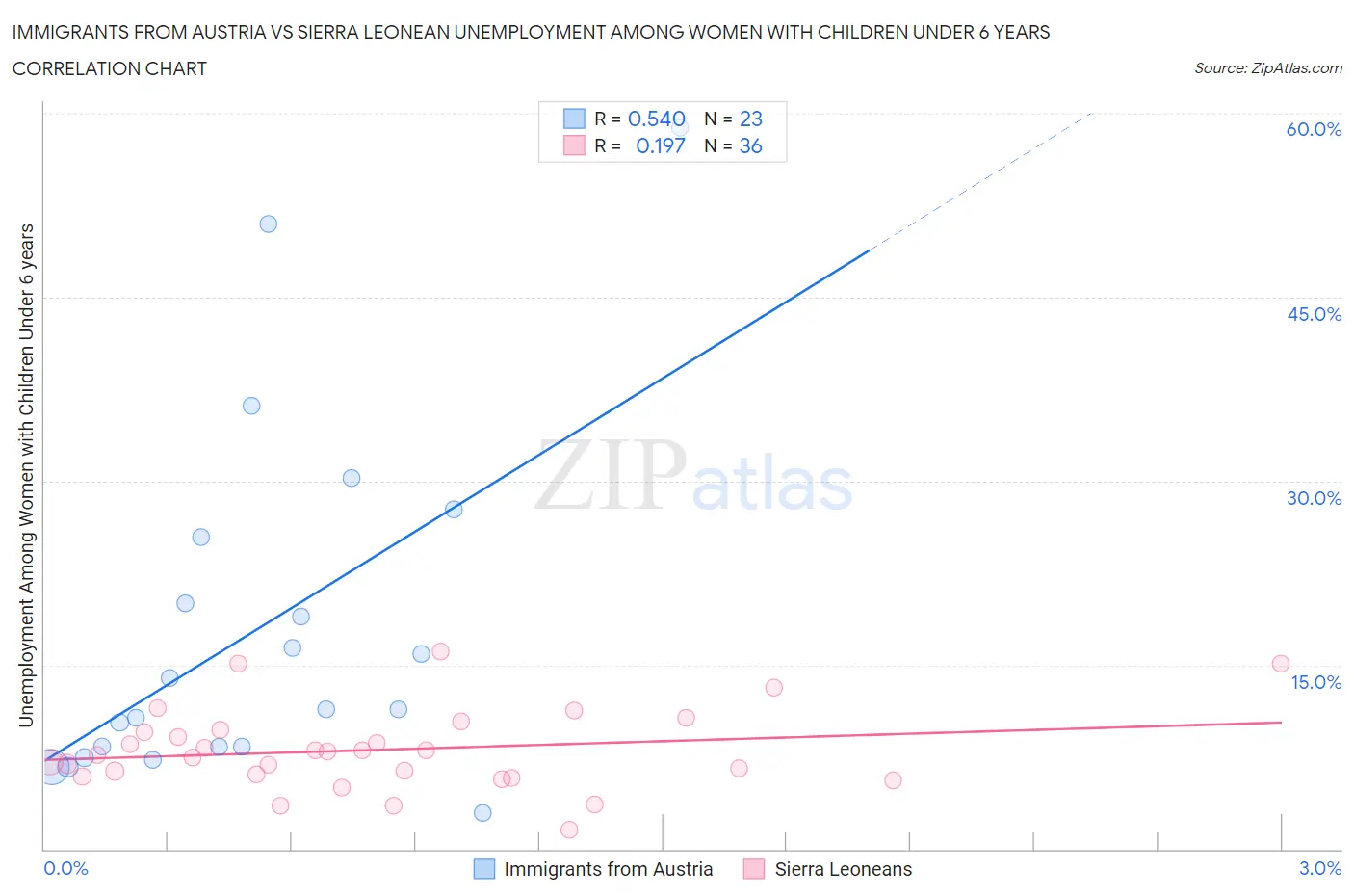 Immigrants from Austria vs Sierra Leonean Unemployment Among Women with Children Under 6 years