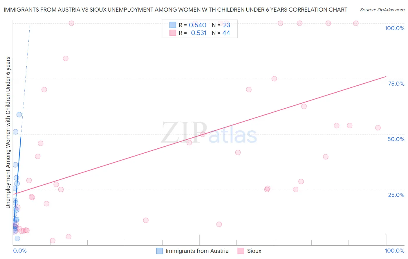 Immigrants from Austria vs Sioux Unemployment Among Women with Children Under 6 years