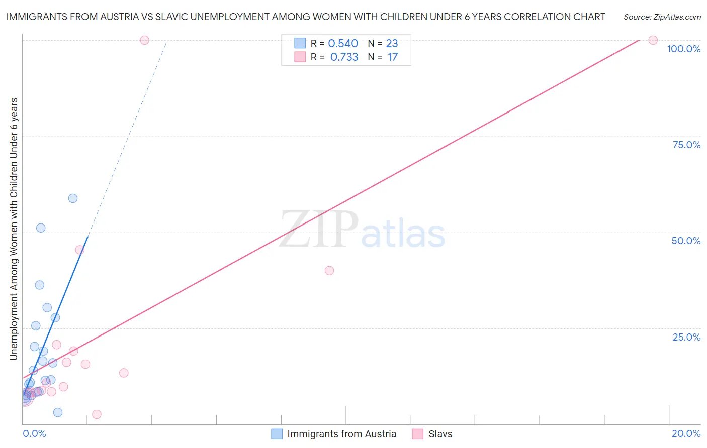 Immigrants from Austria vs Slavic Unemployment Among Women with Children Under 6 years