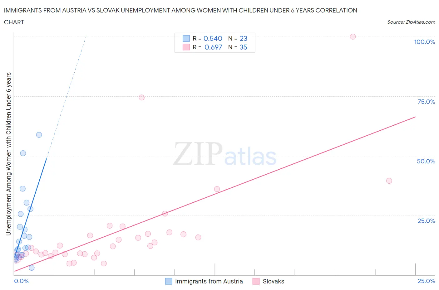 Immigrants from Austria vs Slovak Unemployment Among Women with Children Under 6 years