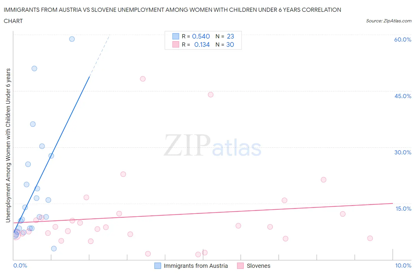 Immigrants from Austria vs Slovene Unemployment Among Women with Children Under 6 years