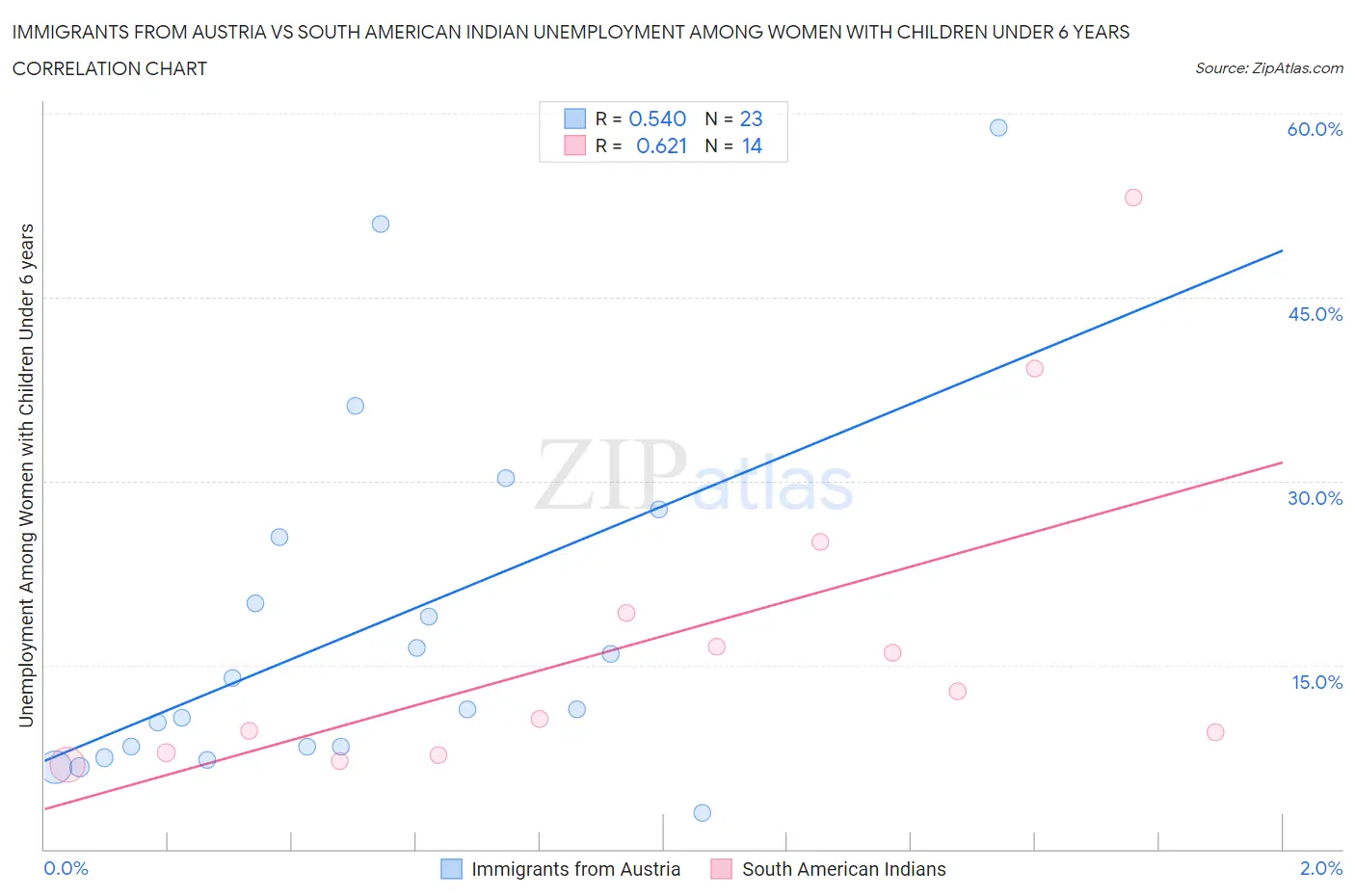Immigrants from Austria vs South American Indian Unemployment Among Women with Children Under 6 years