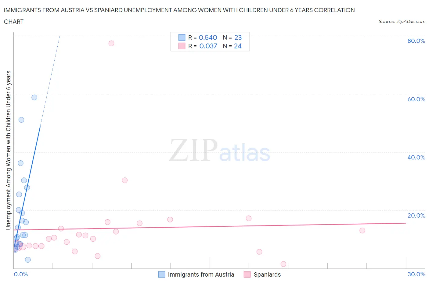 Immigrants from Austria vs Spaniard Unemployment Among Women with Children Under 6 years