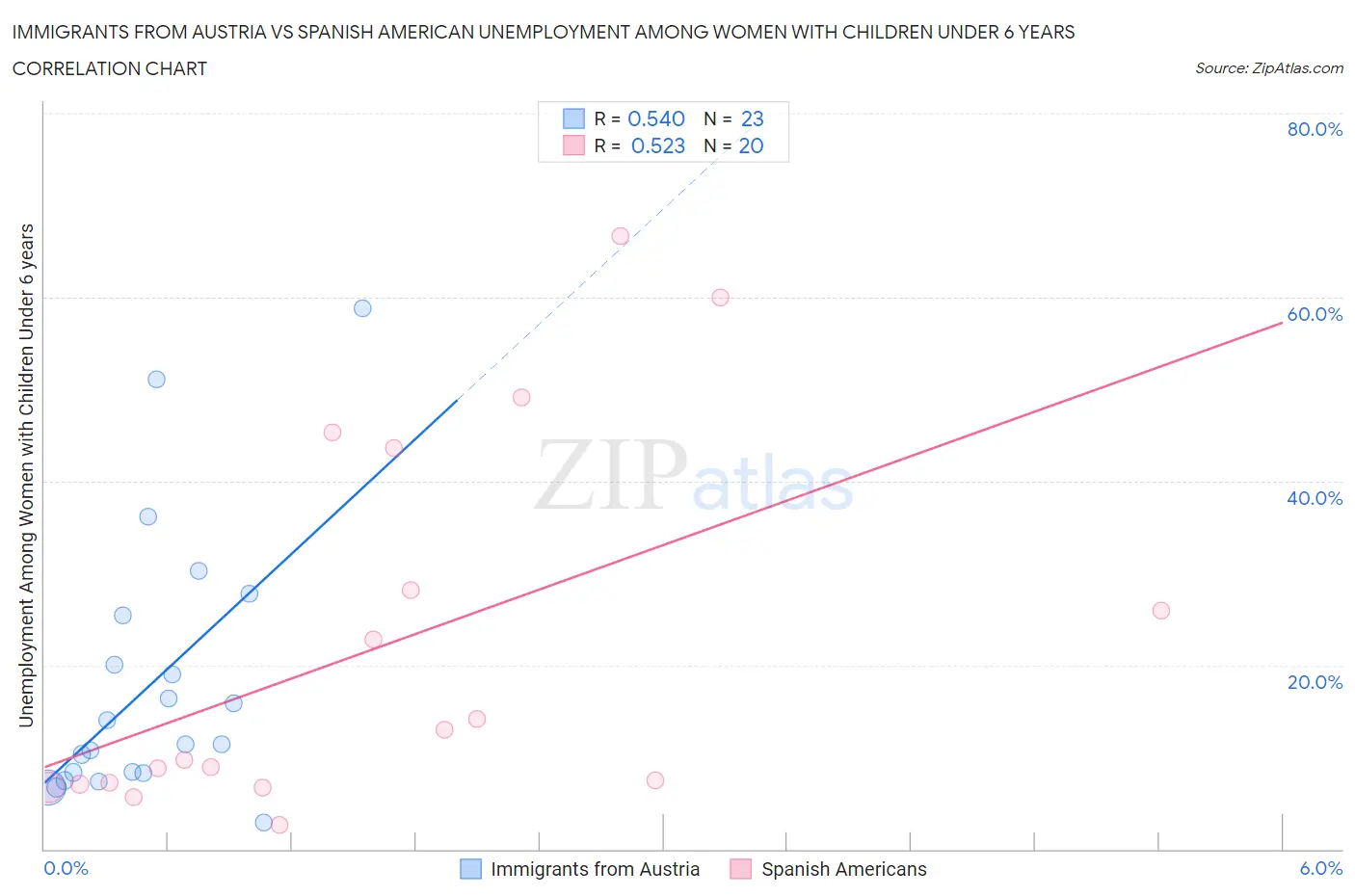 Immigrants from Austria vs Spanish American Unemployment Among Women with Children Under 6 years