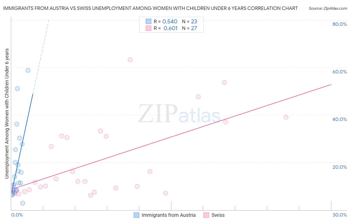 Immigrants from Austria vs Swiss Unemployment Among Women with Children Under 6 years