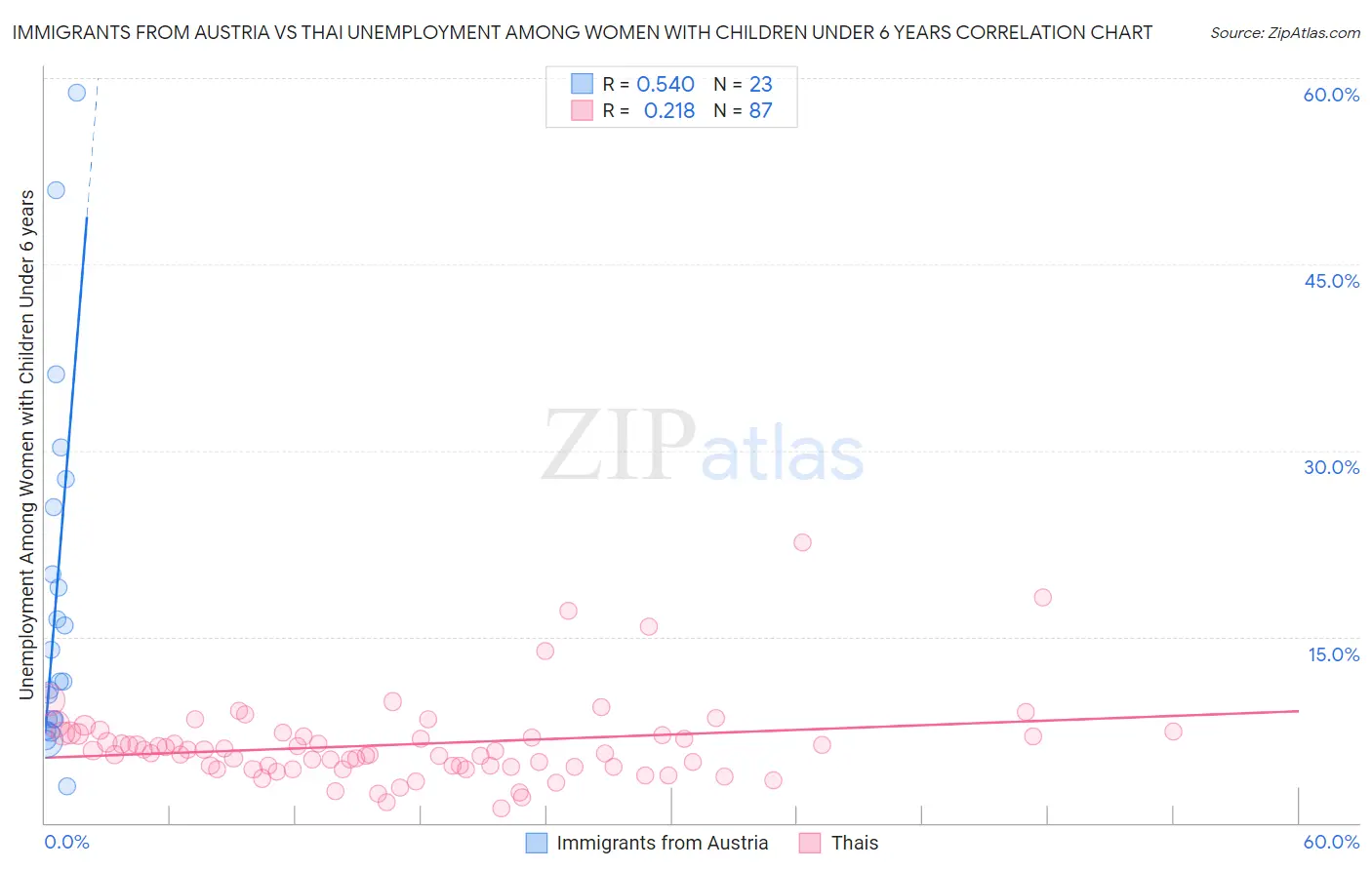 Immigrants from Austria vs Thai Unemployment Among Women with Children Under 6 years