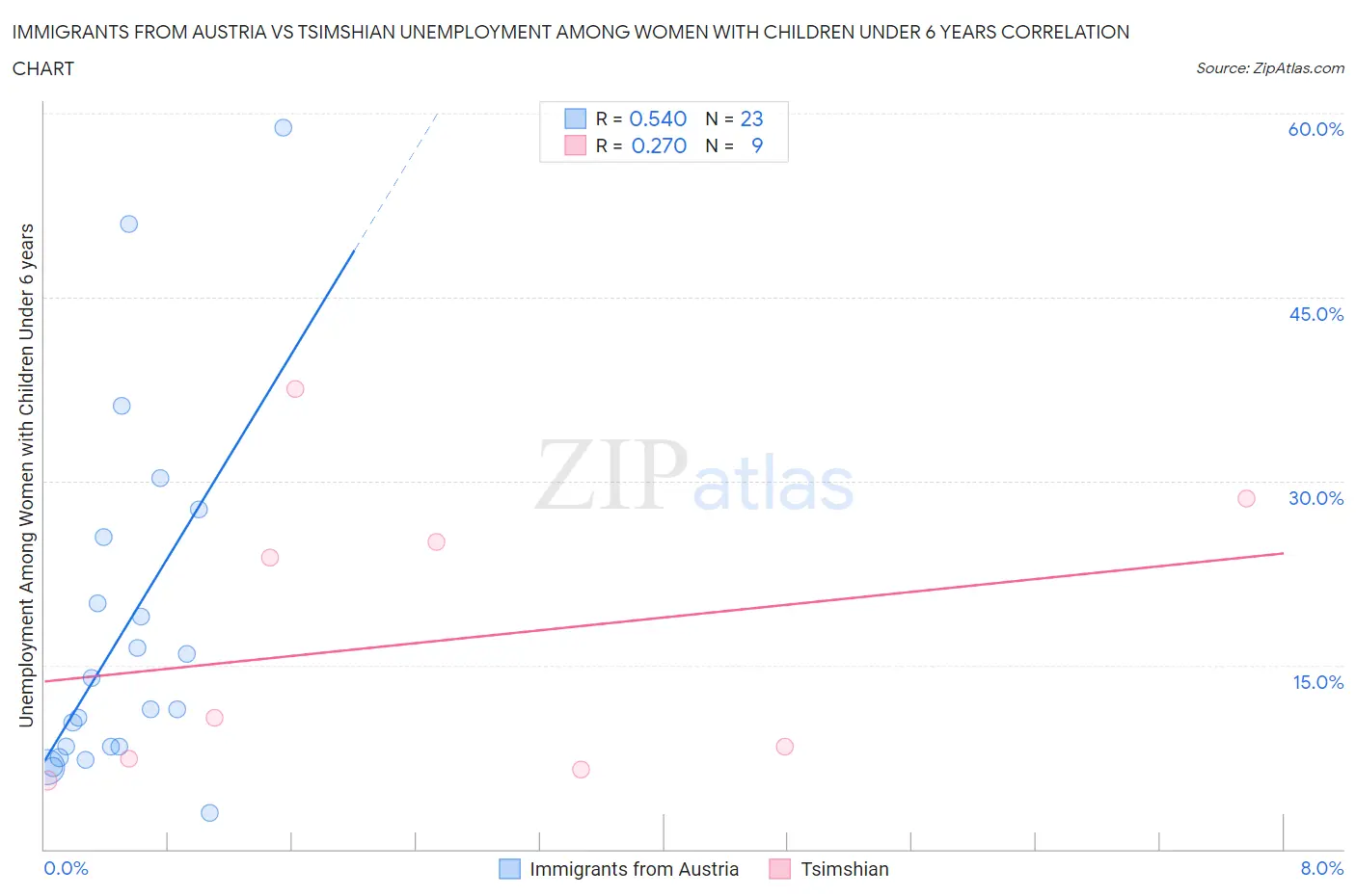 Immigrants from Austria vs Tsimshian Unemployment Among Women with Children Under 6 years