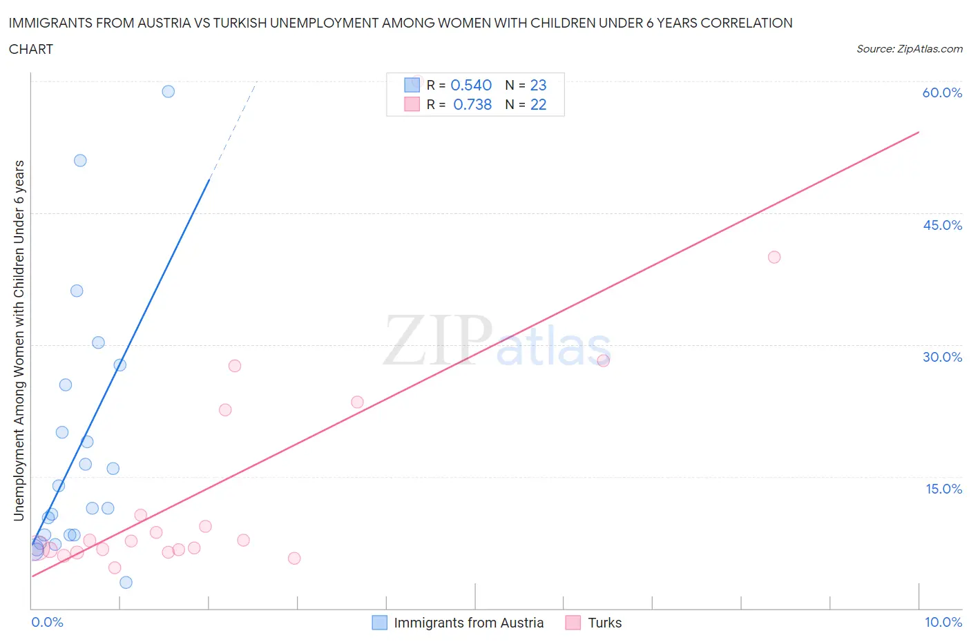 Immigrants from Austria vs Turkish Unemployment Among Women with Children Under 6 years