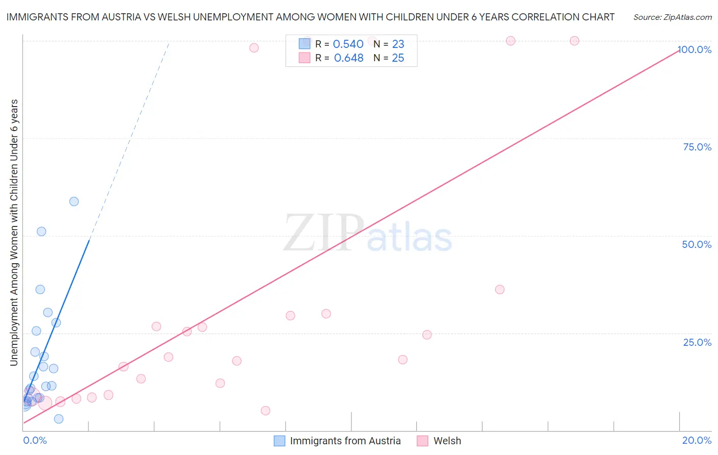 Immigrants from Austria vs Welsh Unemployment Among Women with Children Under 6 years