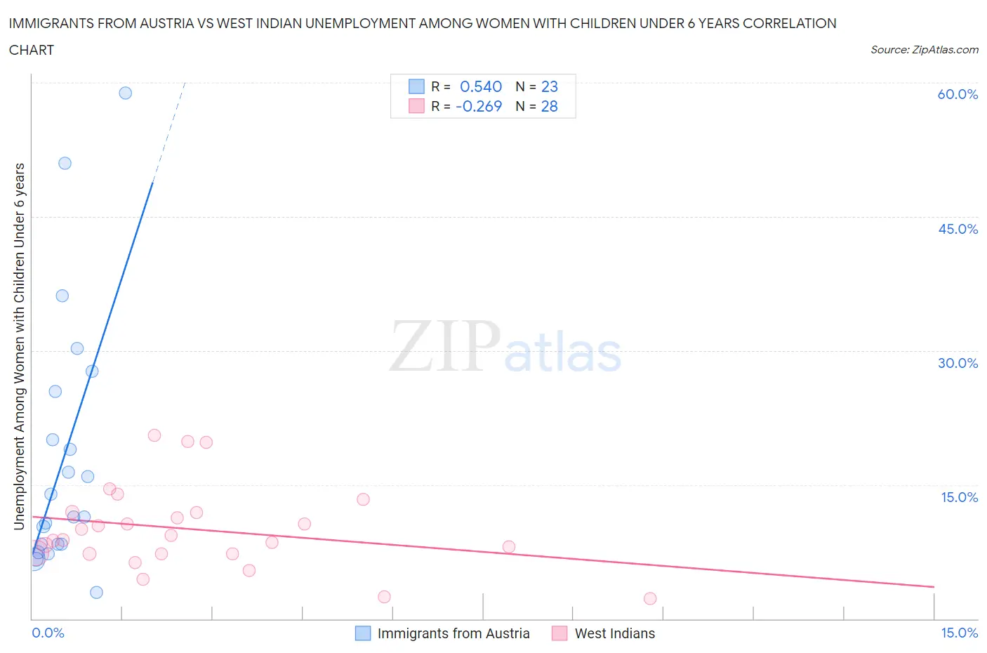 Immigrants from Austria vs West Indian Unemployment Among Women with Children Under 6 years