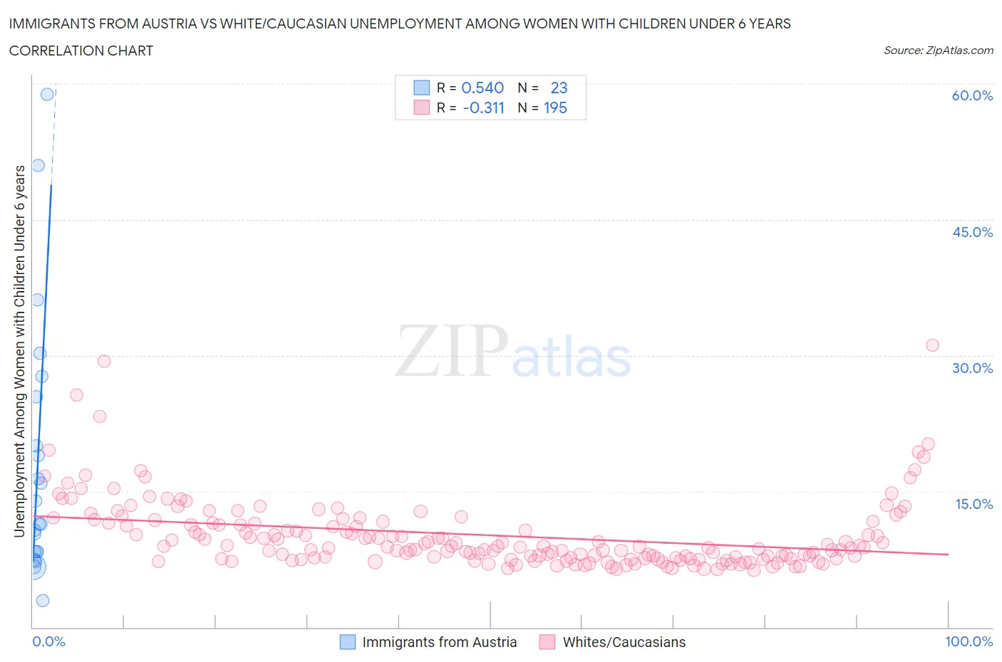 Immigrants from Austria vs White/Caucasian Unemployment Among Women with Children Under 6 years