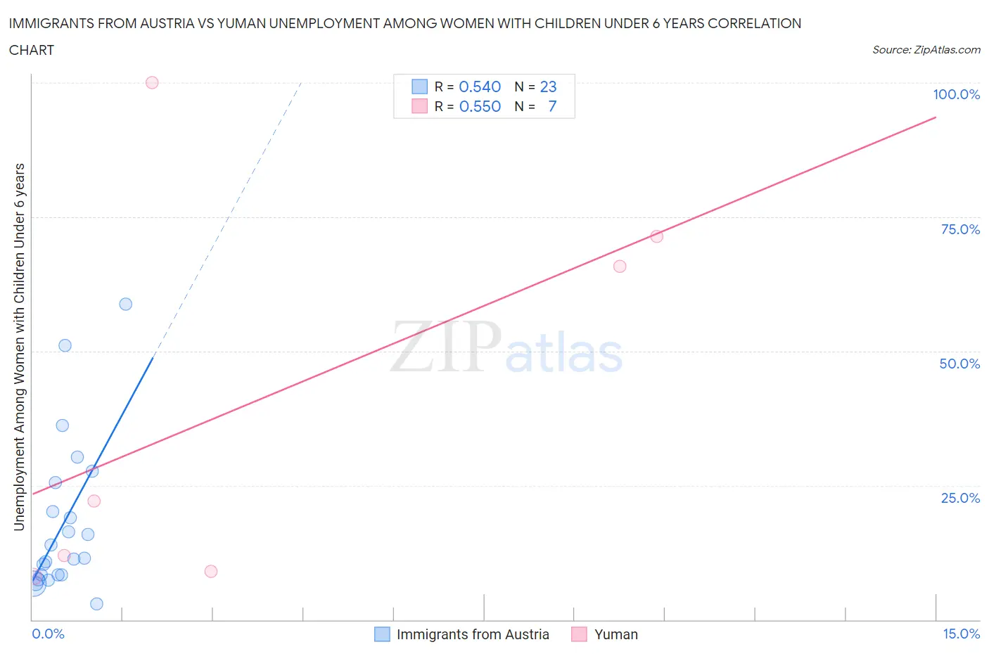 Immigrants from Austria vs Yuman Unemployment Among Women with Children Under 6 years