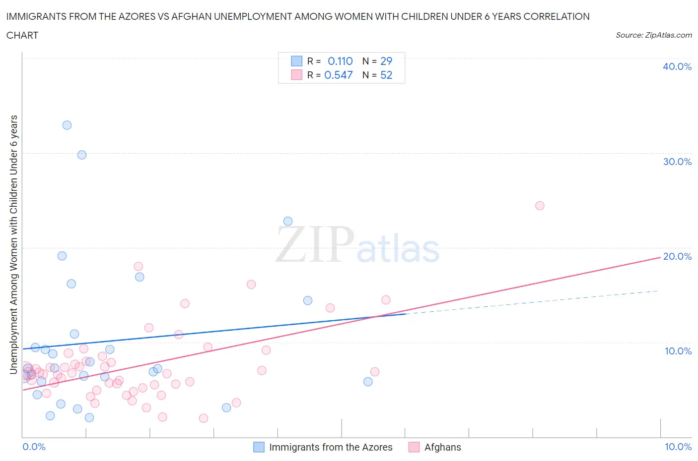 Immigrants from the Azores vs Afghan Unemployment Among Women with Children Under 6 years