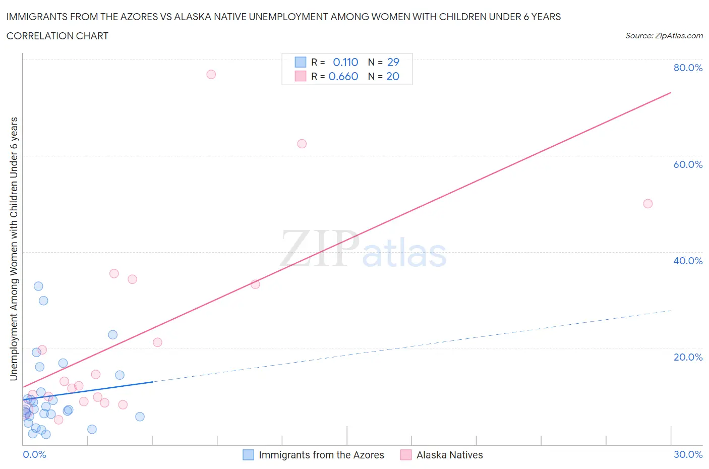 Immigrants from the Azores vs Alaska Native Unemployment Among Women with Children Under 6 years