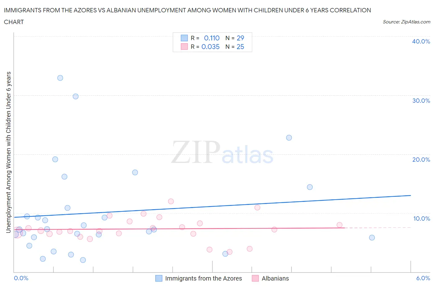 Immigrants from the Azores vs Albanian Unemployment Among Women with Children Under 6 years