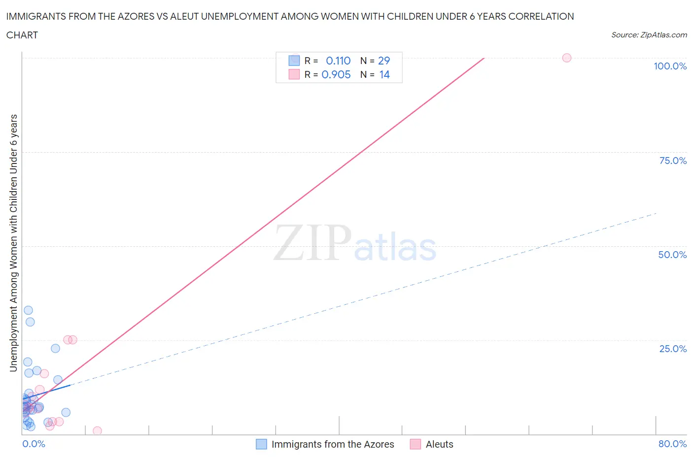 Immigrants from the Azores vs Aleut Unemployment Among Women with Children Under 6 years