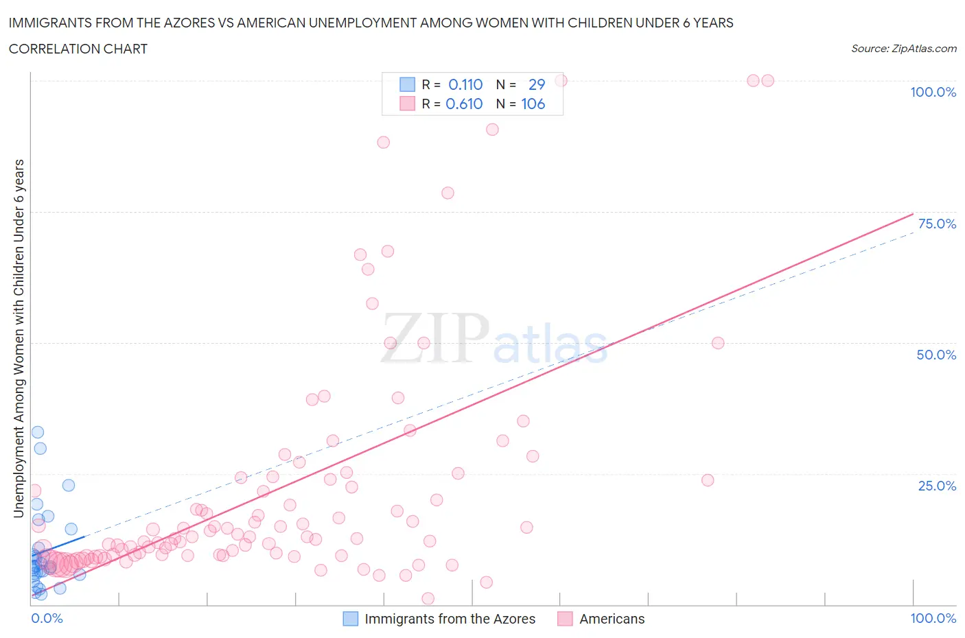 Immigrants from the Azores vs American Unemployment Among Women with Children Under 6 years