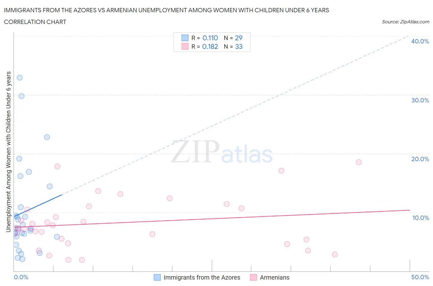 Immigrants from the Azores vs Armenian Unemployment Among Women with Children Under 6 years