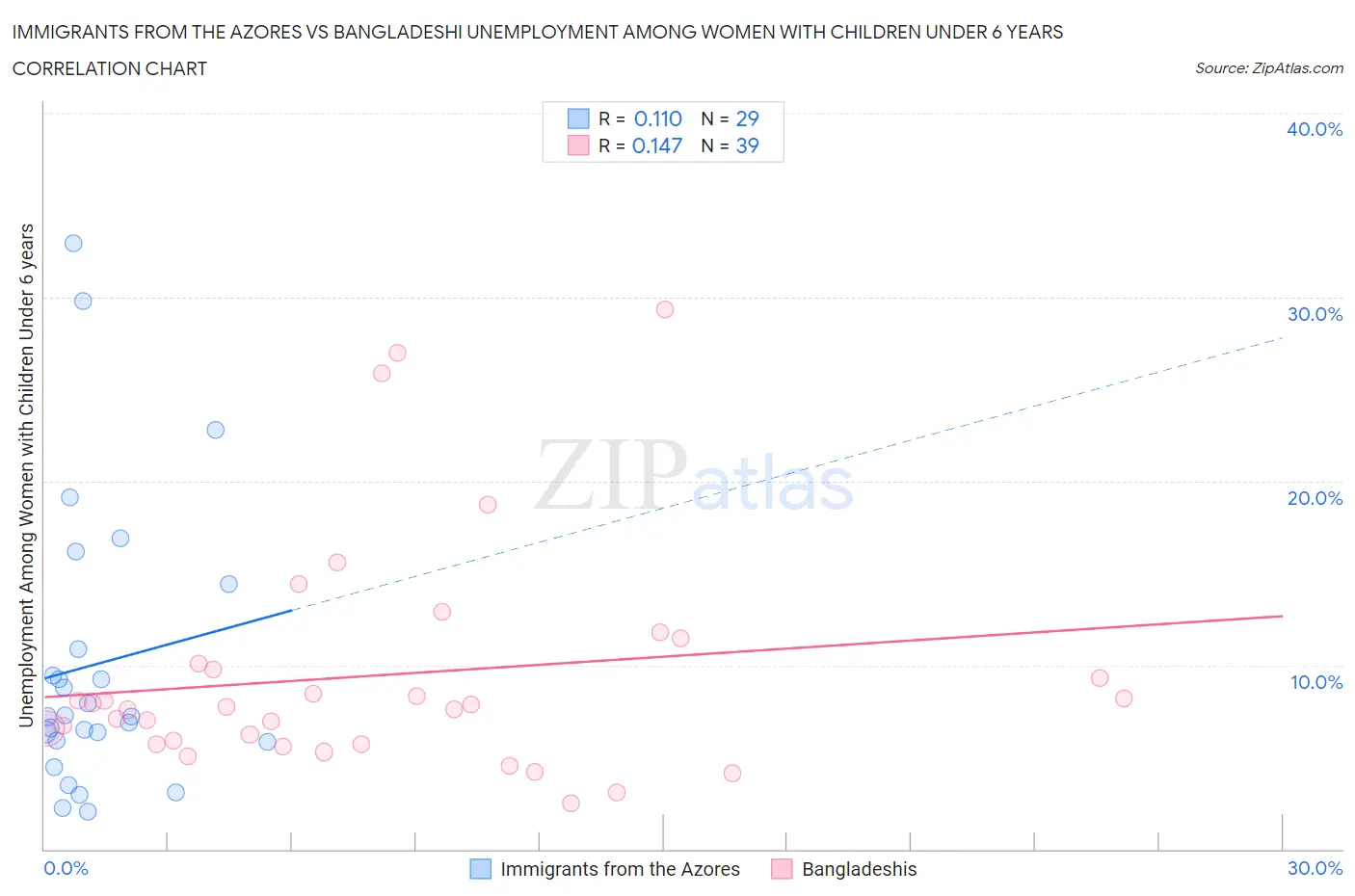 Immigrants from the Azores vs Bangladeshi Unemployment Among Women with Children Under 6 years