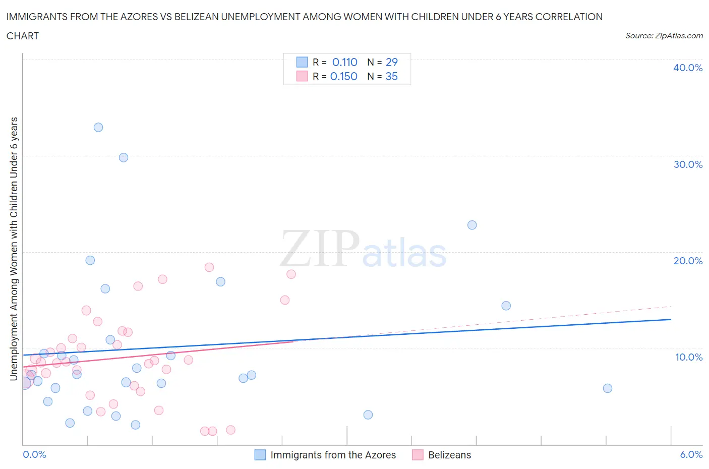 Immigrants from the Azores vs Belizean Unemployment Among Women with Children Under 6 years