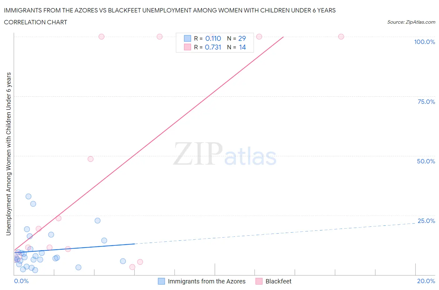Immigrants from the Azores vs Blackfeet Unemployment Among Women with Children Under 6 years