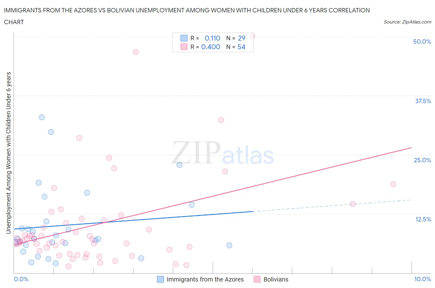 Immigrants from the Azores vs Bolivian Unemployment Among Women with Children Under 6 years