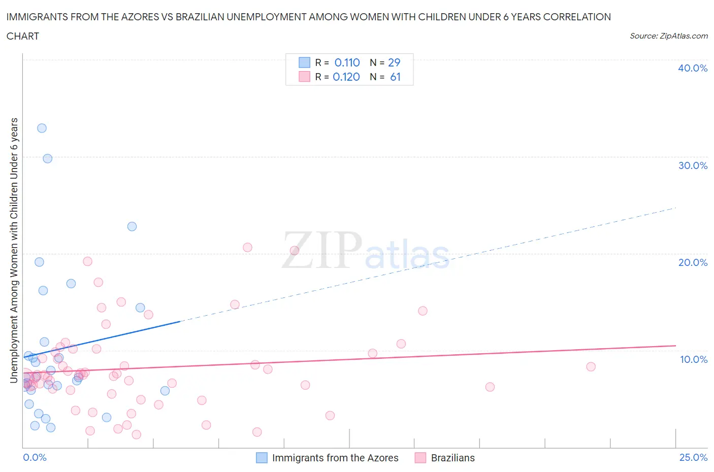 Immigrants from the Azores vs Brazilian Unemployment Among Women with Children Under 6 years