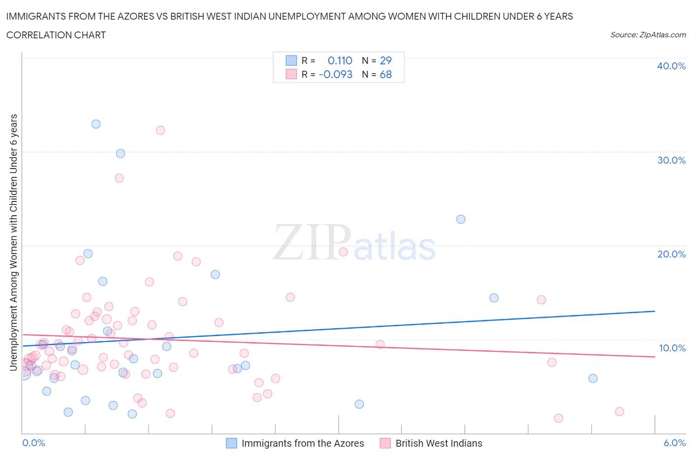 Immigrants from the Azores vs British West Indian Unemployment Among Women with Children Under 6 years