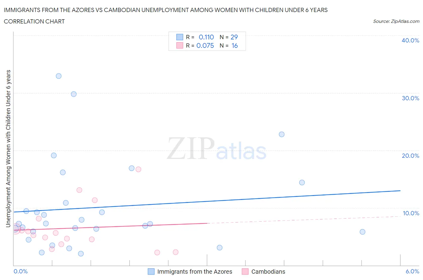 Immigrants from the Azores vs Cambodian Unemployment Among Women with Children Under 6 years