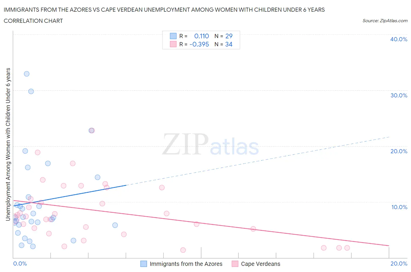 Immigrants from the Azores vs Cape Verdean Unemployment Among Women with Children Under 6 years