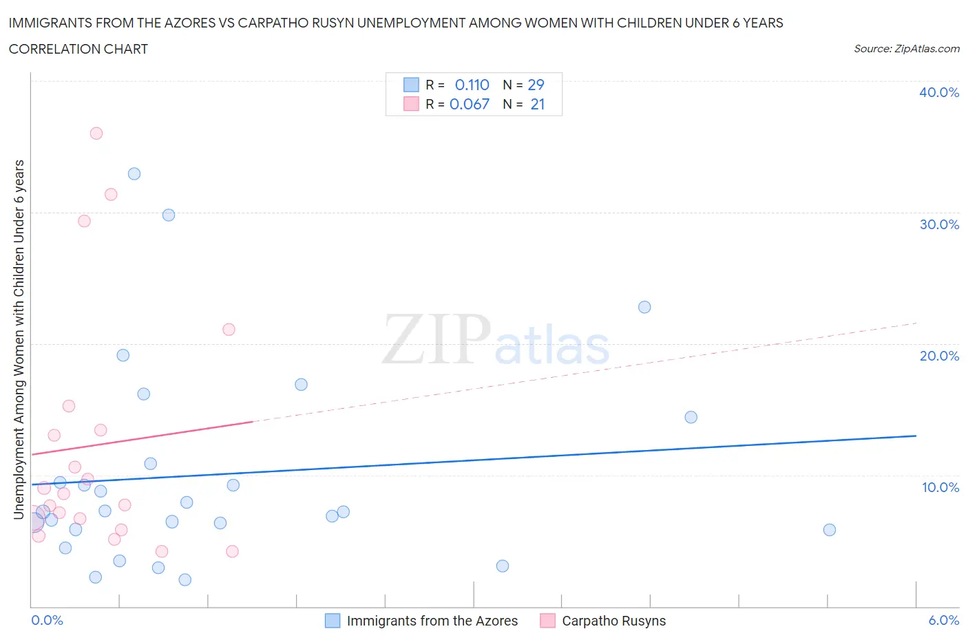 Immigrants from the Azores vs Carpatho Rusyn Unemployment Among Women with Children Under 6 years