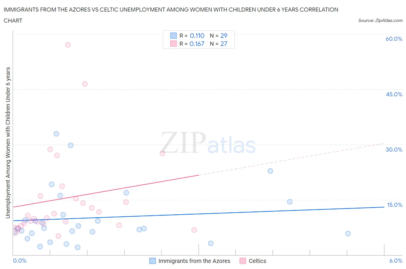 Immigrants from the Azores vs Celtic Unemployment Among Women with Children Under 6 years
