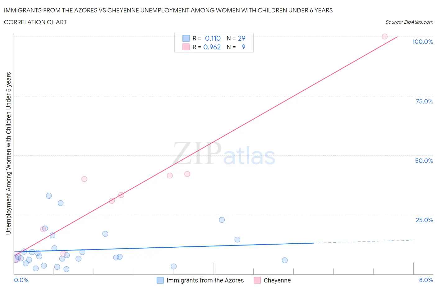 Immigrants from the Azores vs Cheyenne Unemployment Among Women with Children Under 6 years