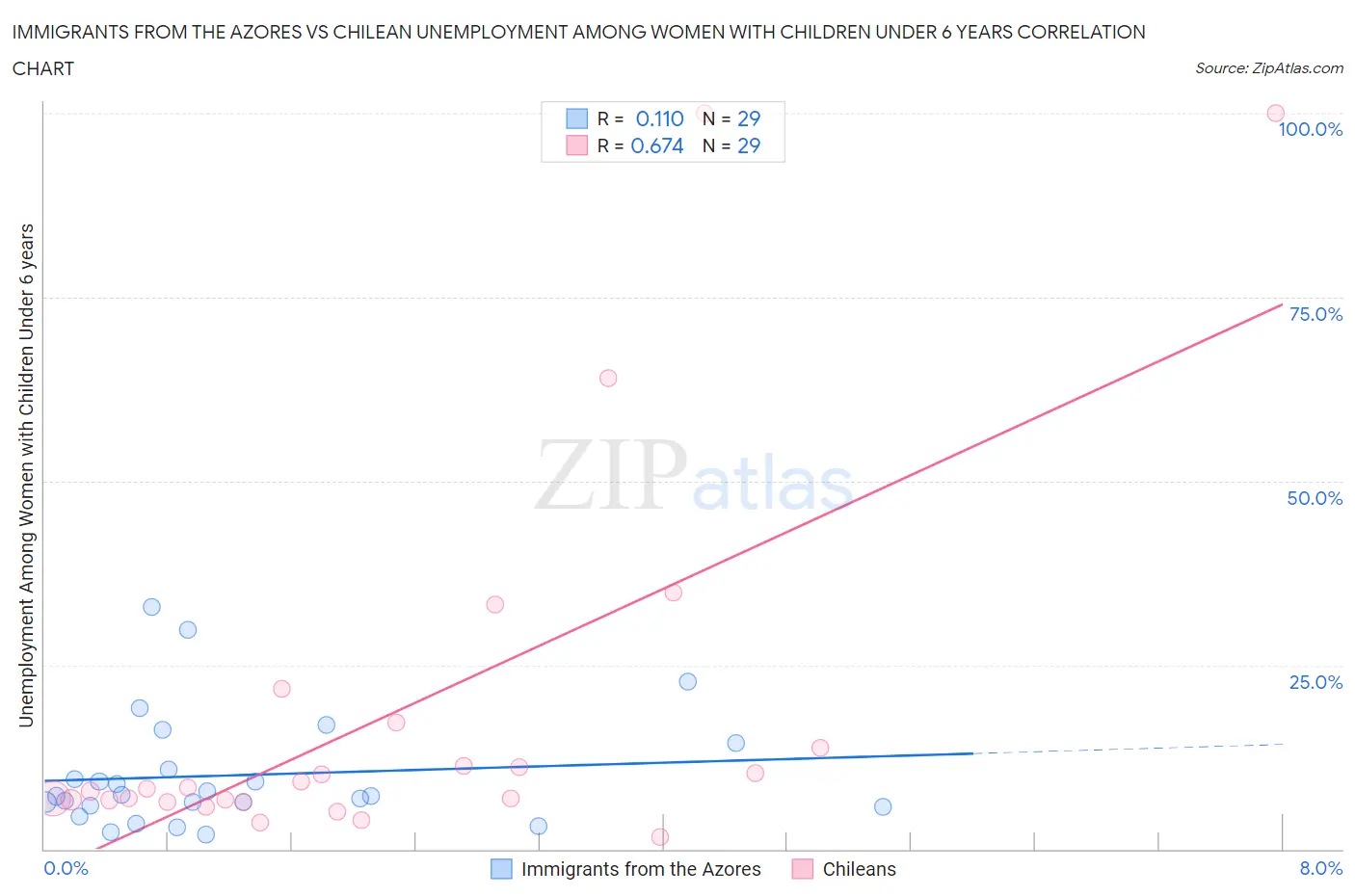 Immigrants from the Azores vs Chilean Unemployment Among Women with Children Under 6 years