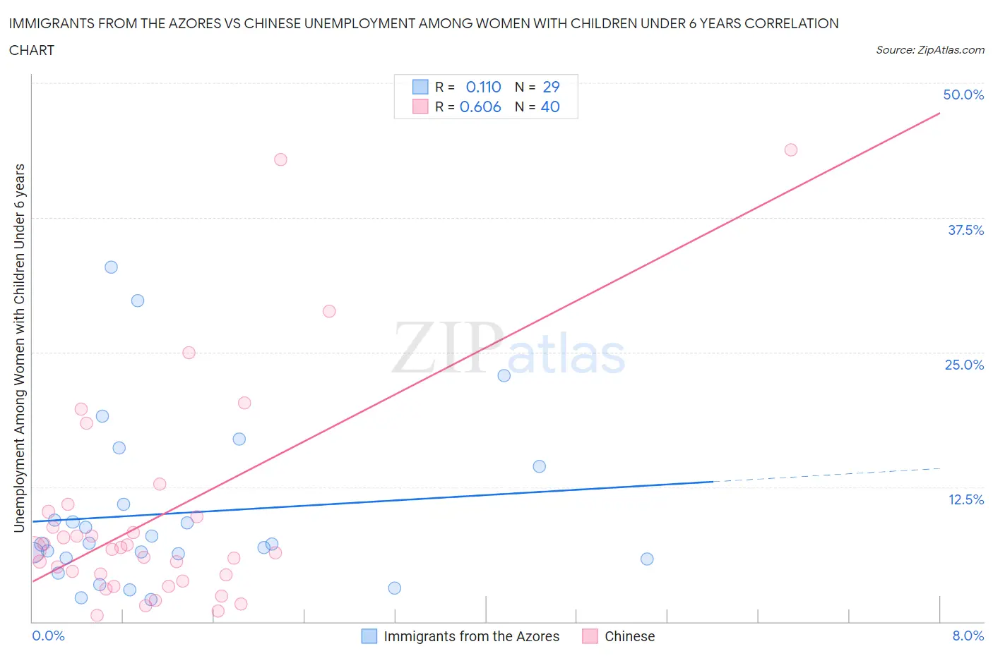 Immigrants from the Azores vs Chinese Unemployment Among Women with Children Under 6 years