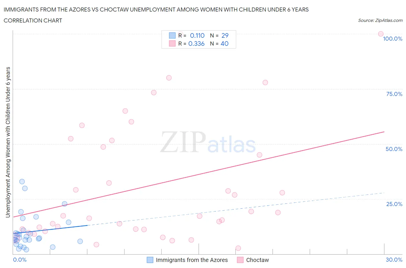 Immigrants from the Azores vs Choctaw Unemployment Among Women with Children Under 6 years