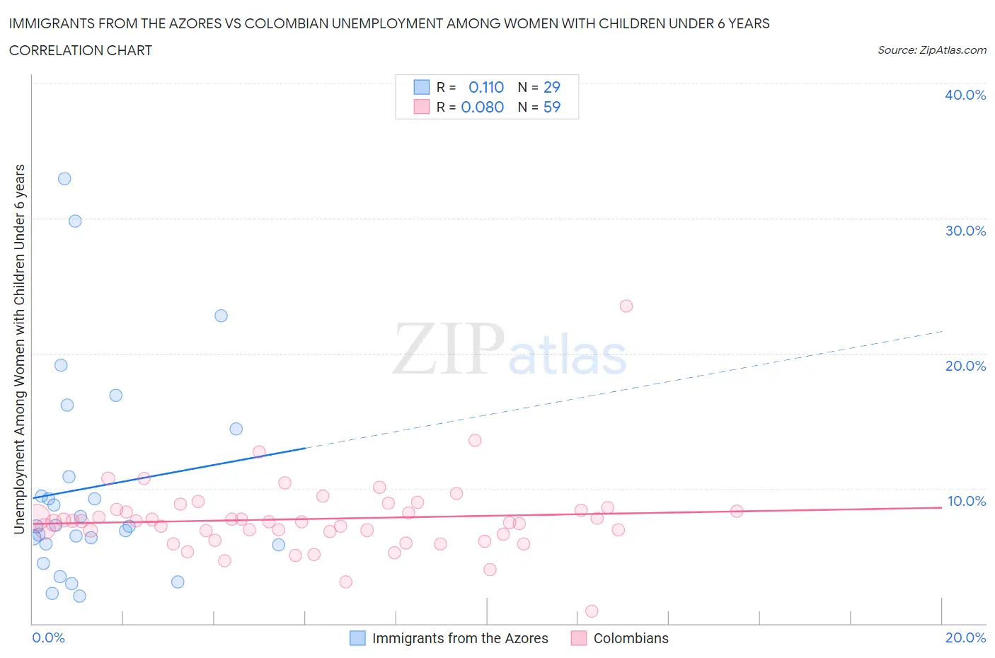 Immigrants from the Azores vs Colombian Unemployment Among Women with Children Under 6 years