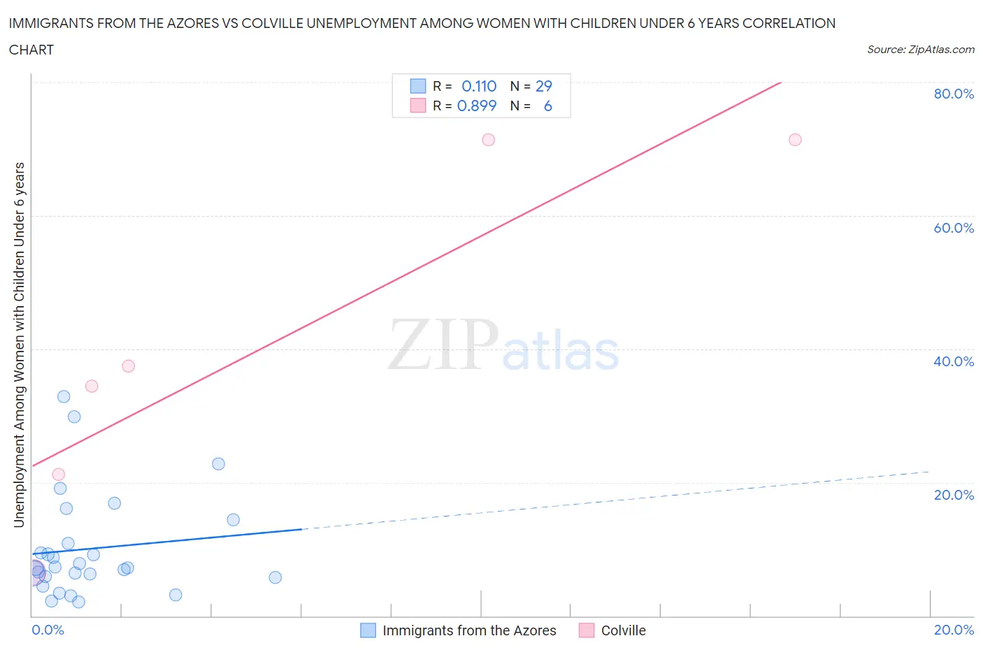 Immigrants from the Azores vs Colville Unemployment Among Women with Children Under 6 years