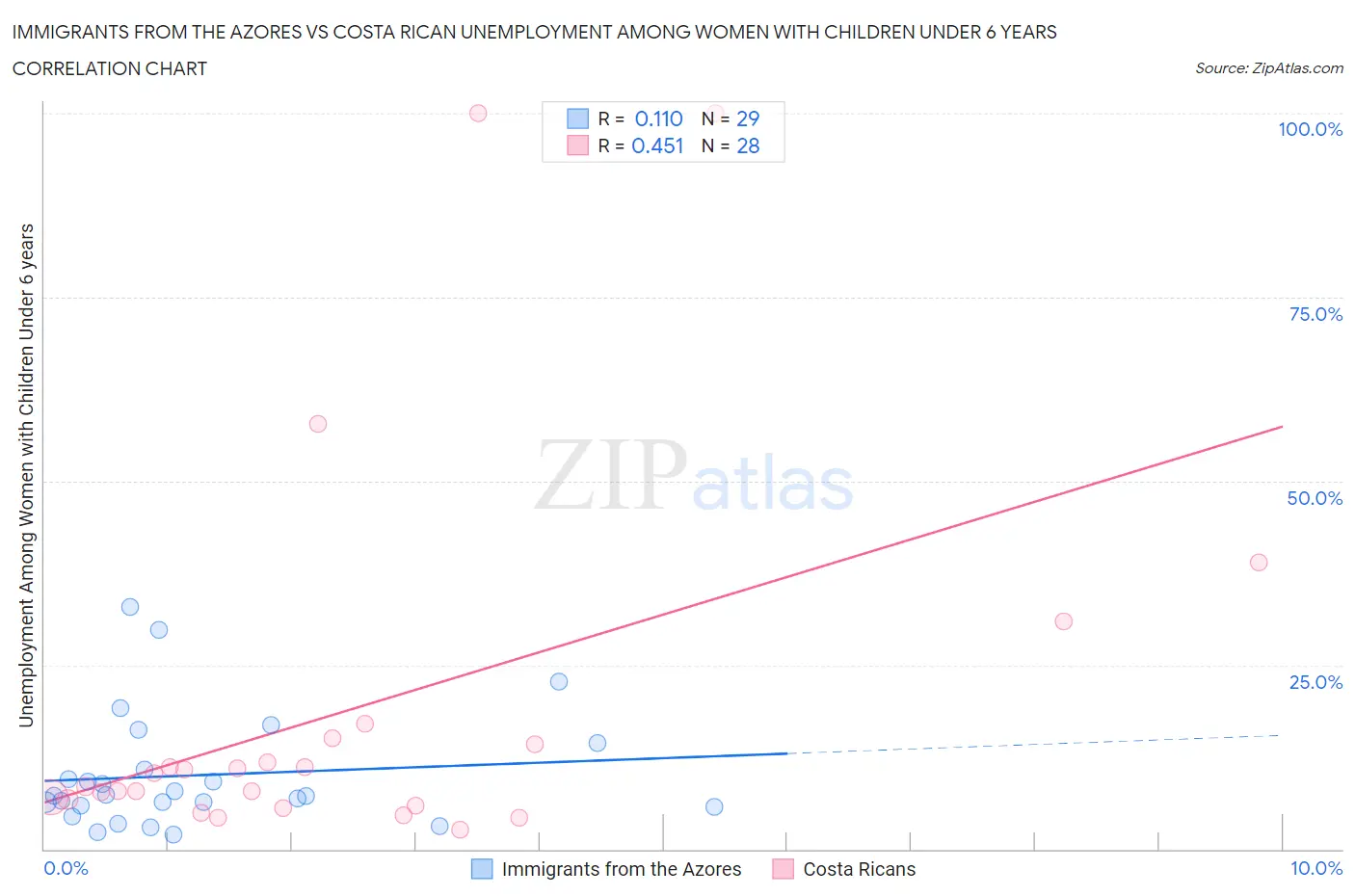 Immigrants from the Azores vs Costa Rican Unemployment Among Women with Children Under 6 years