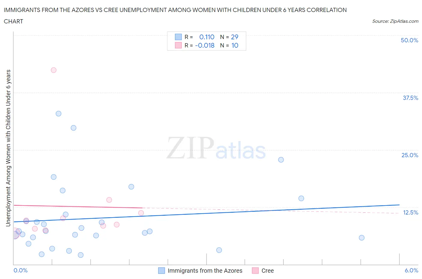 Immigrants from the Azores vs Cree Unemployment Among Women with Children Under 6 years