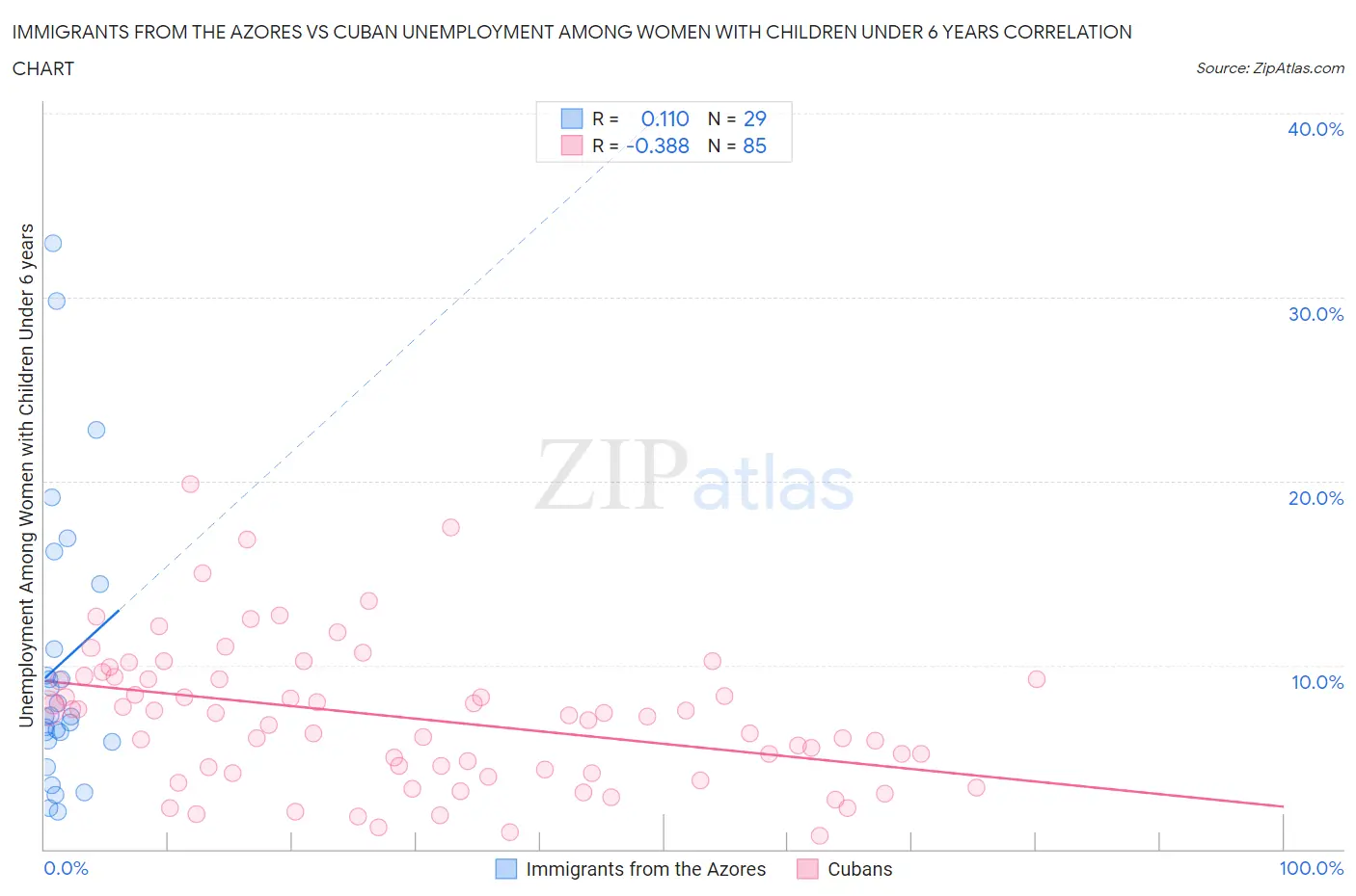 Immigrants from the Azores vs Cuban Unemployment Among Women with Children Under 6 years