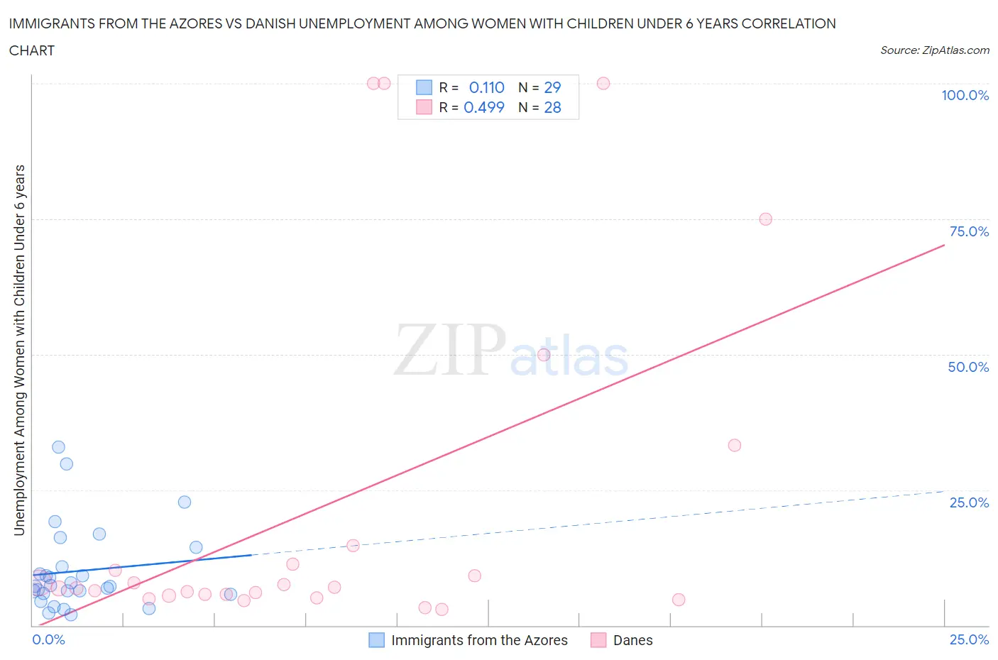 Immigrants from the Azores vs Danish Unemployment Among Women with Children Under 6 years