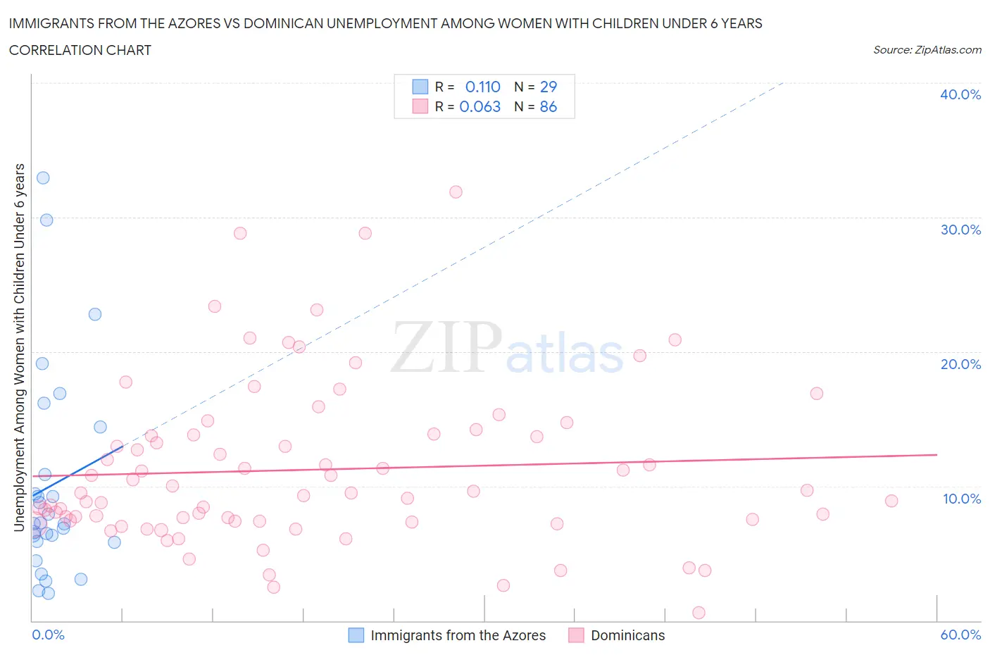 Immigrants from the Azores vs Dominican Unemployment Among Women with Children Under 6 years