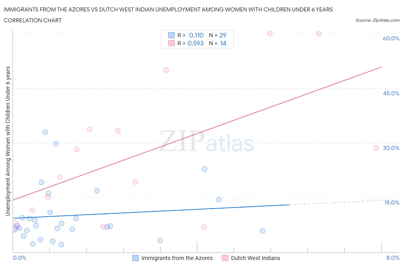 Immigrants from the Azores vs Dutch West Indian Unemployment Among Women with Children Under 6 years