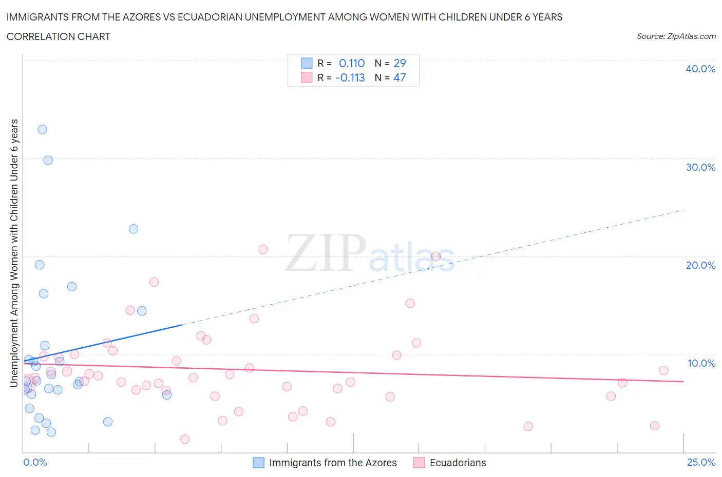 Immigrants from the Azores vs Ecuadorian Unemployment Among Women with Children Under 6 years